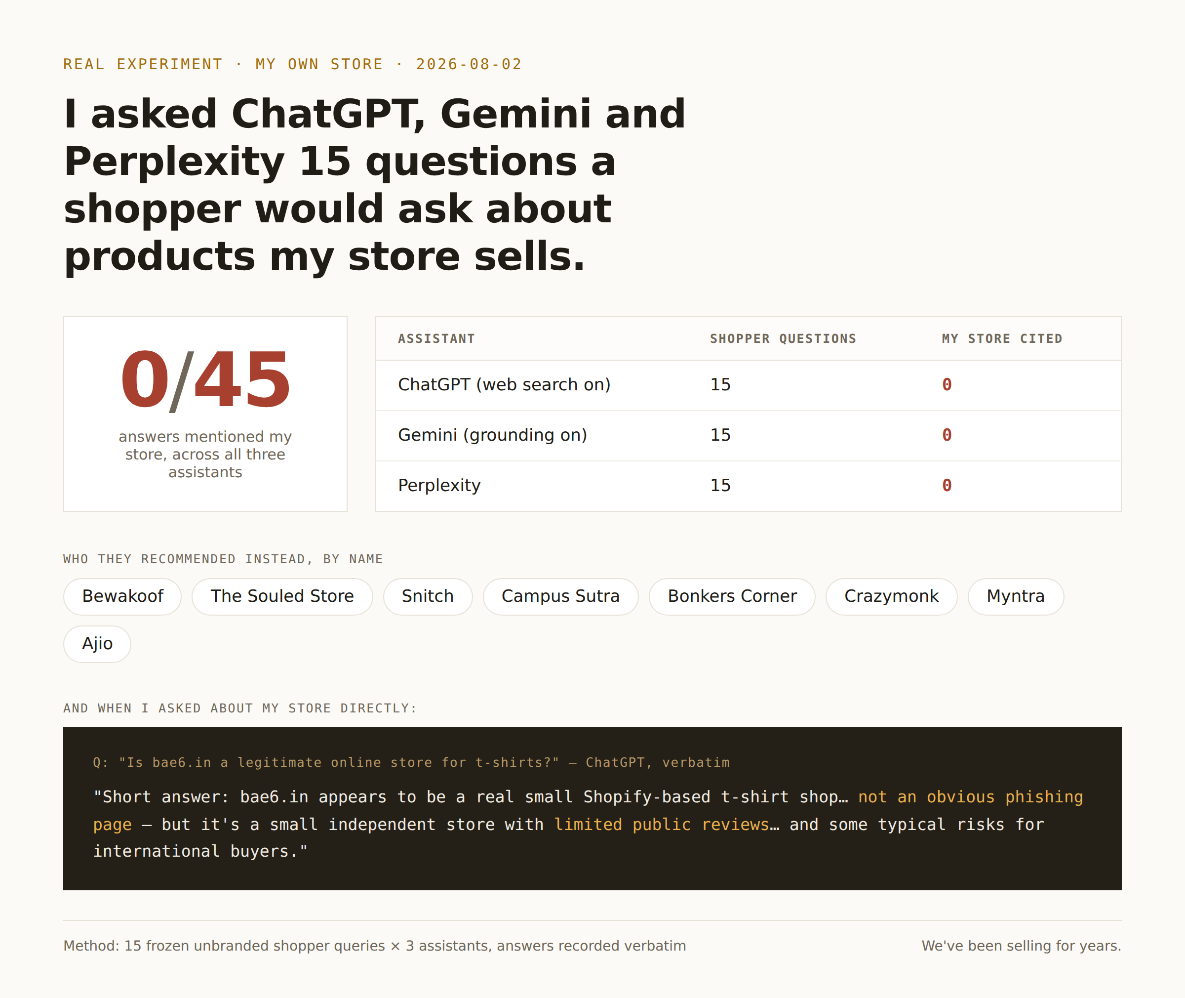 Probe results: 0 of 45 unbranded AI assistant answers mentioned the store; competitors named instead; ChatGPT trust verdict verbatim